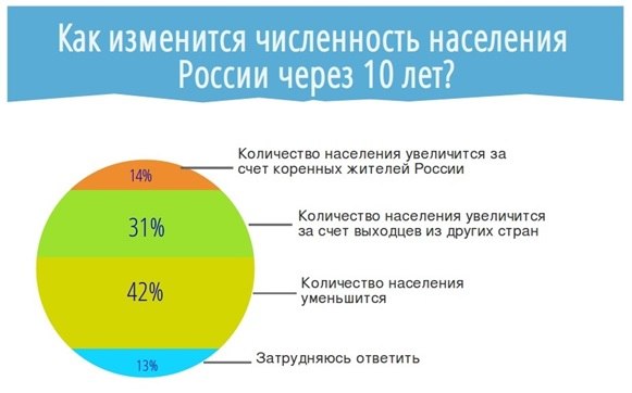 Демография России: результаты опроса общественного мнения