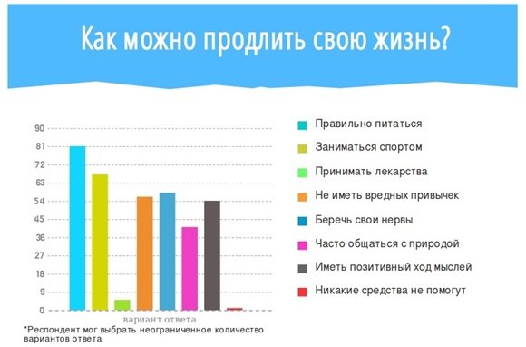 Статистика Правильного Питания В России