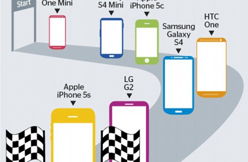 iPhone 5S самый быстрый телефон в мире