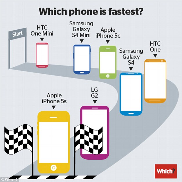 iPhone 5S самый быстрый телефон в мире
