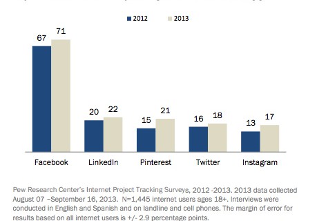 Facebook стал самой популярной социальной сетью