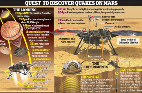 InSight успешно начал историческую миссию на Марсе